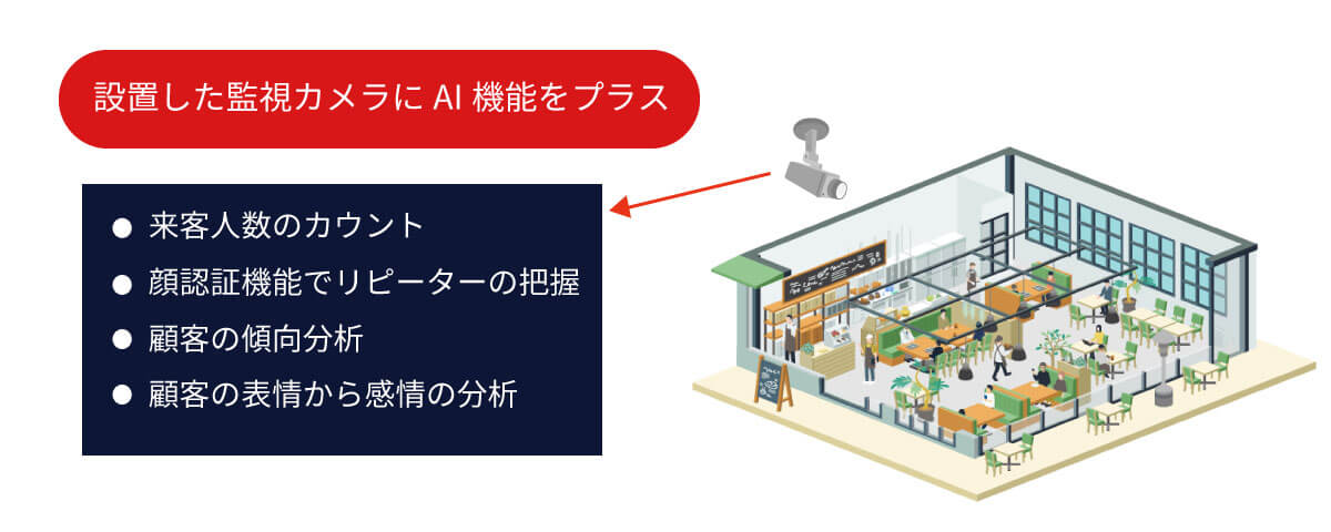 店舗の監視カメラで顧客情報分析
