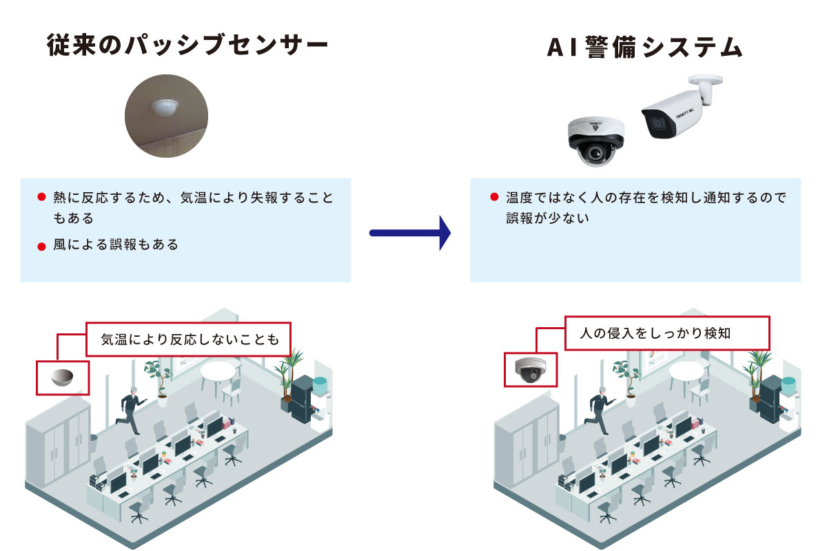 パッシブセンサーの問題点もAI警備システムなら解決