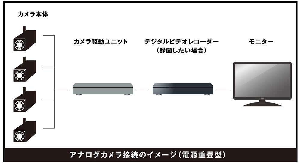 信号別防犯カメラの選び方