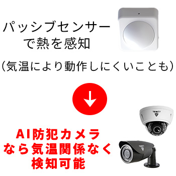 パッシブセンサーの問題点もAI防犯カメラによる人検知で解決