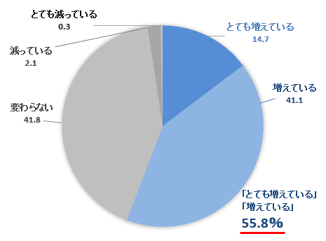カスハラ　アンケート２