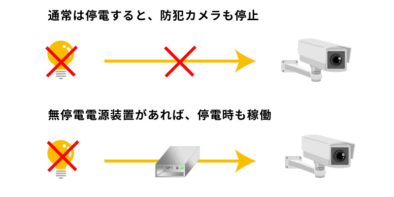 災害時の停電に備える無停電電源装置