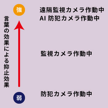 最強の防犯カメラ作動中ステッカーとは