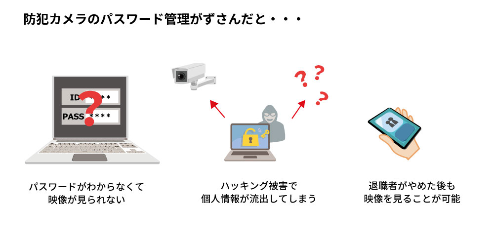 防犯カメラのパスワードがずさんに管理されるとどんな危険がある？