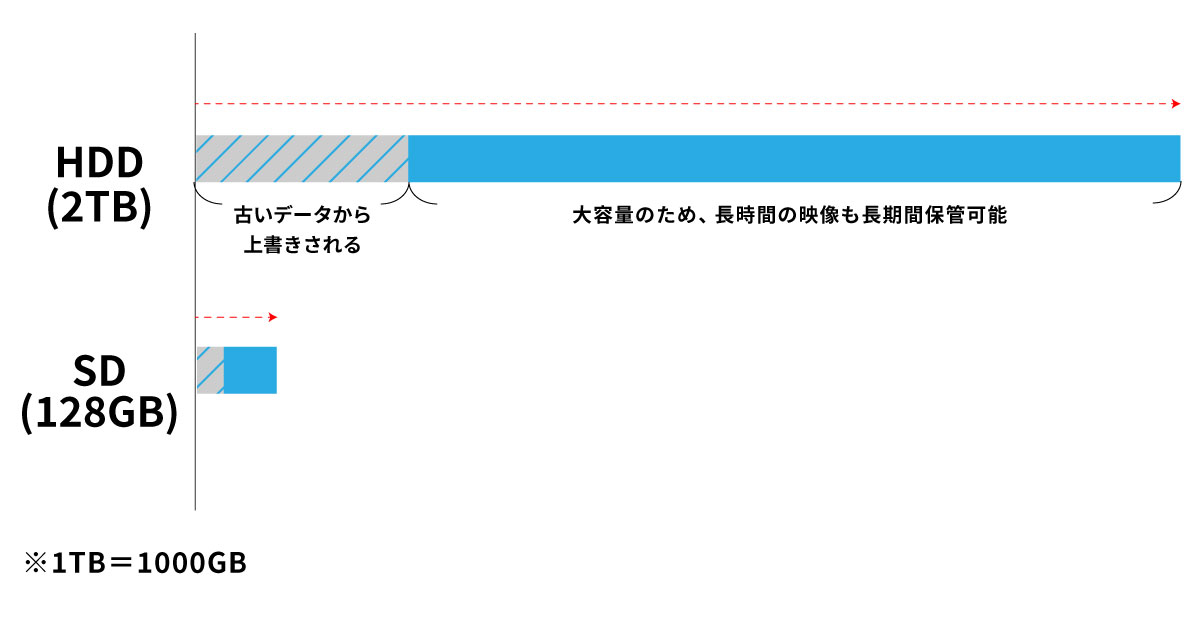 HDDとSDの録画可能時間の差