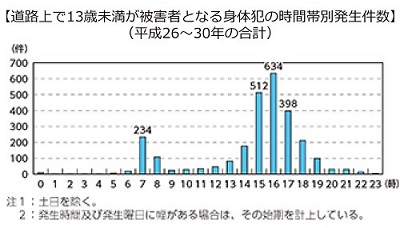 道路上の犯罪認知件数の推移