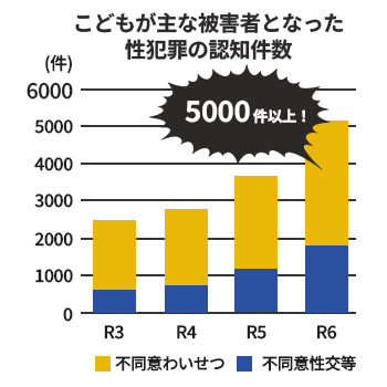 こどもが主な被害者となった性犯罪の認知件数