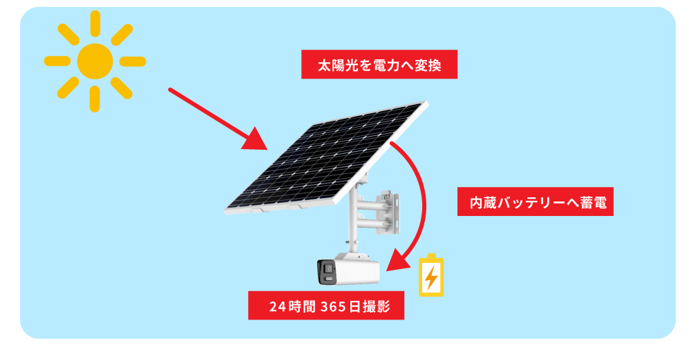 ソーラー防犯の構造