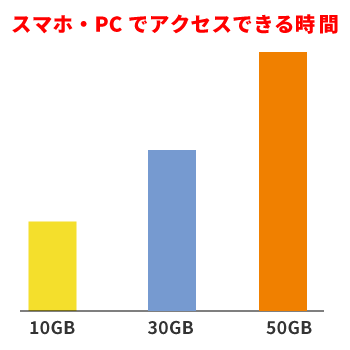 SIMプラン別の通信容量