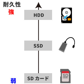 街頭防犯カメラとして最適な録画媒体は？