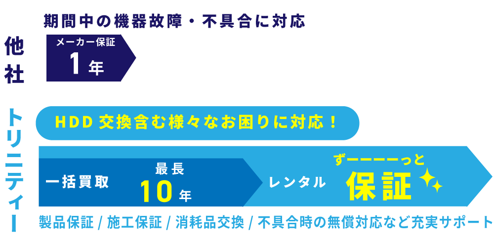 保証内容の他社比較