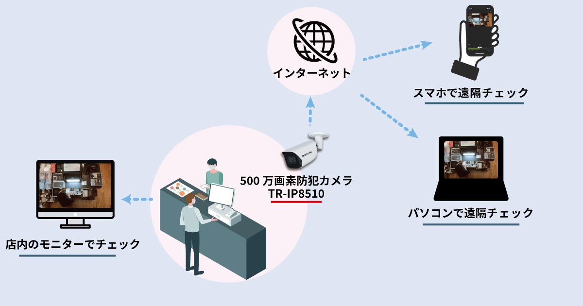 レジカメとは?その仕組みと導入メリット