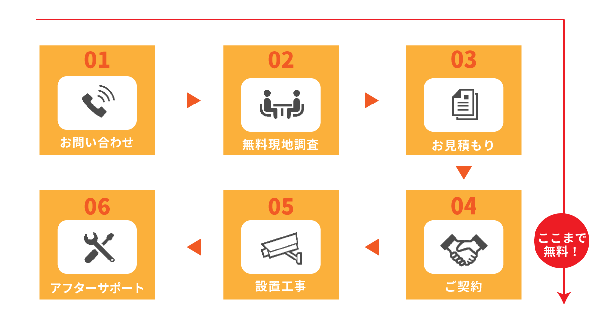 防犯カメラ設置までの流れ