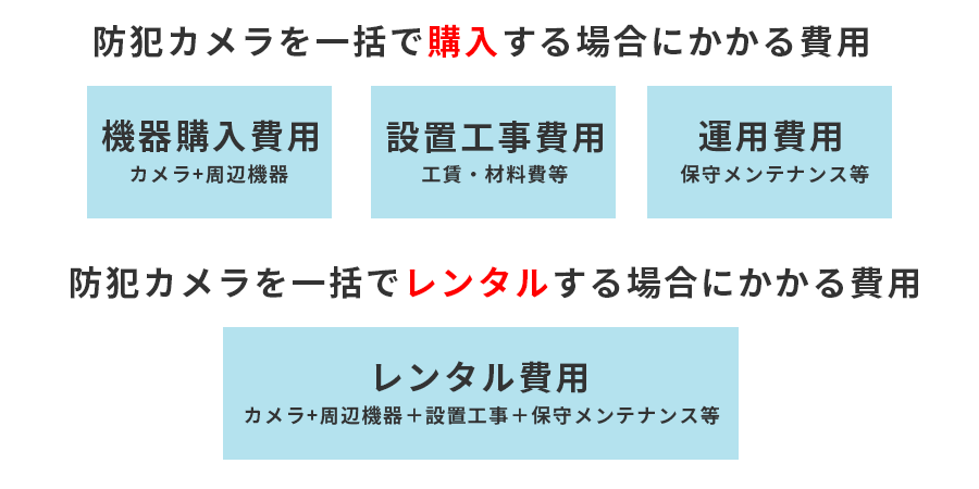 防犯カメラのレンタルがおすすめ