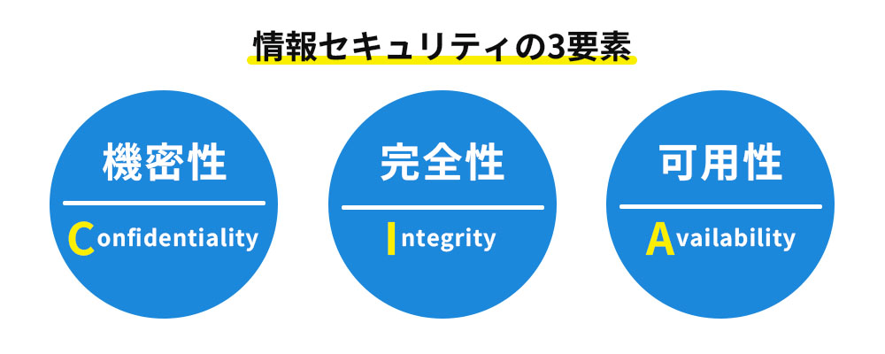 情報セキュリティの基本となる「3要素(CIA)」
