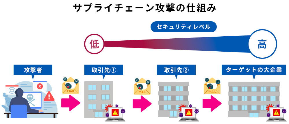 サプライチェーン攻撃の仕組み