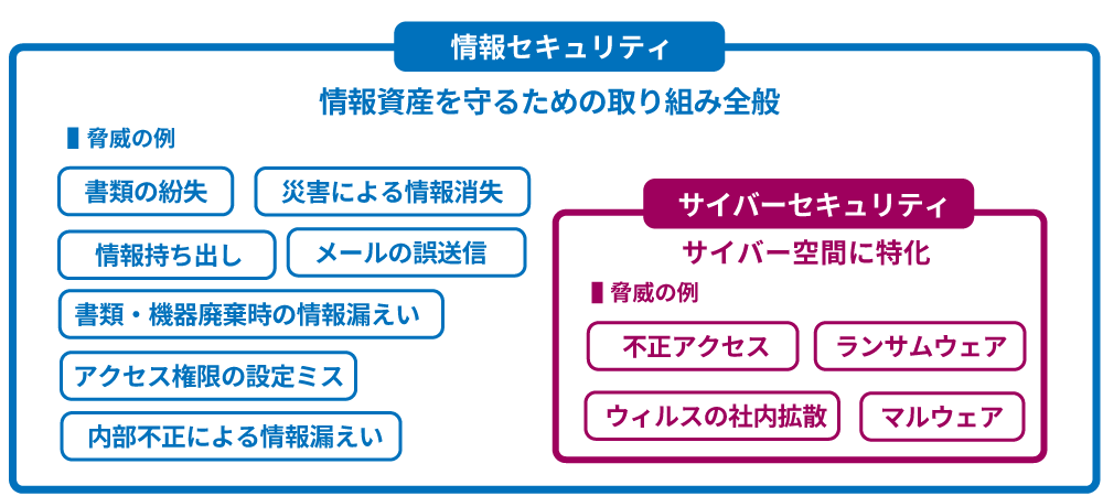 情報セキュリティとサイバーセキュリティの違い