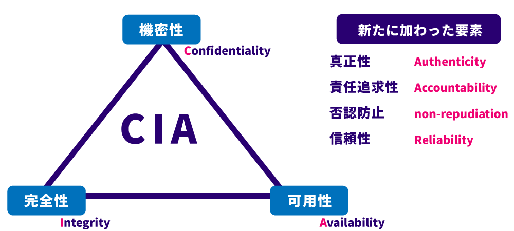 情報セキュリティリスクとは?3要素からなる対策の基本