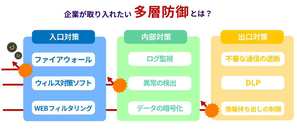 企業のセキュリティ対策は多層防御を取り入れる