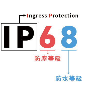 防塵防水規格(Ingres Protection)