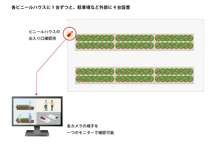 複数設置した防犯カメラの映像を一括管理