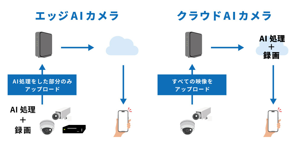 エッジAIカメラとクラウドAIカメラの比較