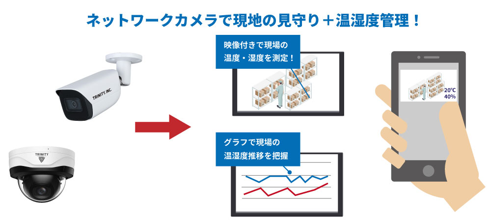 温度・湿度カメラモニタリングシステムでCO2濃度を計測